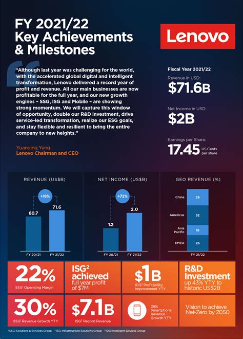 lenovo.com zoominfo|FY2021/22 Key Achievements and Milestones (Infographic  .